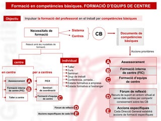 15
Necessitats de
formació
Sistema
Centres
CB
Relació amb les modalitats de
formació
en centre per a centres
individual
Taller
Curs
Seminari
Grup de treball
Conferència, jornada...
Estada formativa a empresa
Estada formativa a l’estranger
Assessorament
Formació interna
de centre (FIC)
Taller a centre
FICX
Seminari
de coordinació
Formació d’equips
de centre
A
B
C
Assessorament
D
Formació interna
de centre (FIC)
Formació d’equips
de centre
Fòrum de reflexió
Recurs de suport en entorn virtual al
servei dels centres per compartir
coneixement sobre les CB
A
B
C
D
Documents de
competències
bàsiques
centre
Fòrum de reflexió
Impulsar la formació del professorat en el treball per competències bàsiquesObjectiu
Formació en competències bàsiques. FORMACIÓ D’EQUIPS DE CENTRE
Accions prioritàries
EAccions específiques de cada DG
Accions específiques
Cada Direcció General establirà
accions de formació específiques
E
 