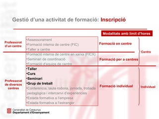 Gestió d’una activitat de formació: Inscripció
Modalitats amb límit d’hores
Formació per a centres
Formació en centreProfessorat
d’un centre
Professorat
de diversos
centres
•Assessorament
•Formació interna de centre (FIC)
•Taller a centre
•Formació interna de centre en xarxa (FICX)
•Seminari de coordinació
•Formació d’equips de centre
•Taller
•Curs
•Seminari
•Grup de treball
•Conferència, taula rodona, jornada, trobada
pedagògica i intercanvi d’experiències
•Estada formativa a l’empresa
•Estada formativa a l’estranger
Centre
IndividualFormació individual
 