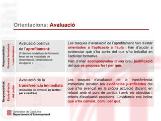 Orientacions: Avaluació
Les tasques d’avaluació de l’aprofitament han d’estar
orientades a l’aplicació a l’aula i han d’ajudar a
evidenciar què s’ha après del que s’ha treballat en
l’activitat formativa.
Han d’anar acompanyades d’una breu justificació
del que es proposa fer i per què.
Avaluació positiva
de l’aprofitament:
(Totes les modalitats de formació,
llevat de les modalitats de
dinamització, sensibilització i
divulgació )
Avaluació de la
transferència immediata
(Modalitats de formació en centre i
per a centres)
Les tasques d’avaluació de la transferència
immediata recullen les evidències justificades del
que s’ha avançat en la pròpia actuació docent, en
relació amb el punt de partida i amb els objectius i
criteris d’avaluació establerts. L’evidència ens indica
què s’ha canviat, com i per què.
Responsabilitat:
Equipdirectiu
delcentre
Responsabilitat:
Personaformadora
/coordinadora
 