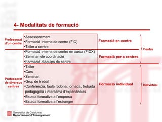 Formació per a centres
Formació en centreProfessorat
d’un centre
Professorat
de diversos
centres
•Assessorament
•Formació interna de centre (FIC)
•Taller a centre
•Formació interna de centre en xarxa (FICX)
•Seminari de coordinació
•Formació d’equips de centre
•Taller
•Curs
•Seminari
•Grup de treball
•Conferència, taula rodona, jornada, trobada
pedagògica i intercanvi d’experiències
•Estada formativa a l’empresa
•Estada formativa a l’estranger
Centre
Individual
4- Modalitats de formació
Formació individual
 