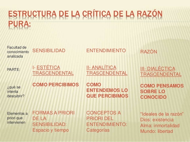 Critica de la razón pura Y Crítica de la Razón Práctica