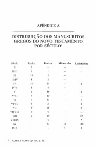 APÊNDICE A
DISTRIBUIÇÃO DOS MANUSCRITOS
GREGOS DO NOVO TESTAMENTO
POR SÉCULO1
Século Papiro Unciais Minúsculas
II 2 — —
II/III 5 1 —
III 28 2 —
III/IV 8 2 —
IV 14 14 —
IV/V 8 8 —
V 2 36 —
V/VI 4 10 —
VI 7 51 —
VI/VII 5 5 —
VII 8 28 —
VII/VIII 3 4 —
VIII 2 29 —
VIII/IX — 4 —
IX — 53 13
IX/X -- 1 4
Lecionários
3
1
4
22
5
118
1
A land & A land, op. cit., p. 81.
 