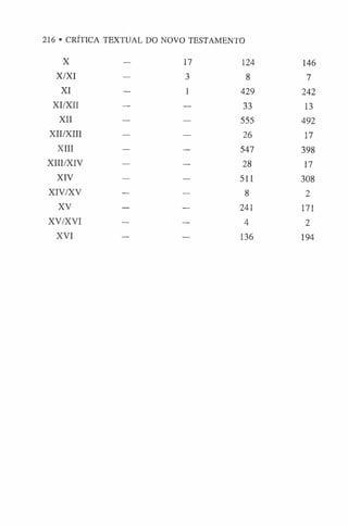 216 • CRÍTICA TEXTUAL DO NOVO TESTAMENTO
X — 17 124 146
X/XI — 3 8 7
XI — 1 429 242
XI/XII — — 33 13
XII — — 555 492
XII/XIII — — 26 17
XIII — — 547 398
XIII/XIV — — 28 17
XIV — — 511 308
XIV/XV — — 8 2
XV — — 241 171
XV/XVI — — 4 2
XVI — — 136 194
 