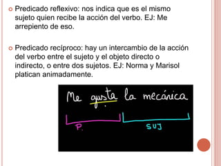  Predicado reflexivo: nos indica que es el mismo
sujeto quien recibe la acción del verbo. EJ: Me
arrepiento de eso.
 Predicado recíproco: hay un intercambio de la acción
del verbo entre el sujeto y el objeto directo o
indirecto, o entre dos sujetos. EJ: Norma y Marisol
platican animadamente.
 