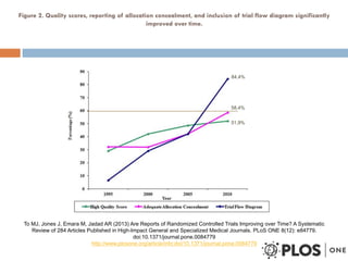 Figure 2. Quality scores, reporting of allocation concealment, and inclusion of trial flow diagram significantly
improved over time.
To MJ, Jones J, Emara M, Jadad AR (2013) Are Reports of Randomized Controlled Trials Improving over Time? A Systematic
Review of 284 Articles Published in High-Impact General and Specialized Medical Journals. PLoS ONE 8(12): e84779.
doi:10.1371/journal.pone.0084779
http://www.plosone.org/article/info:doi/10.1371/journal.pone.0084779
51,9%
58,4%
84,4%
 