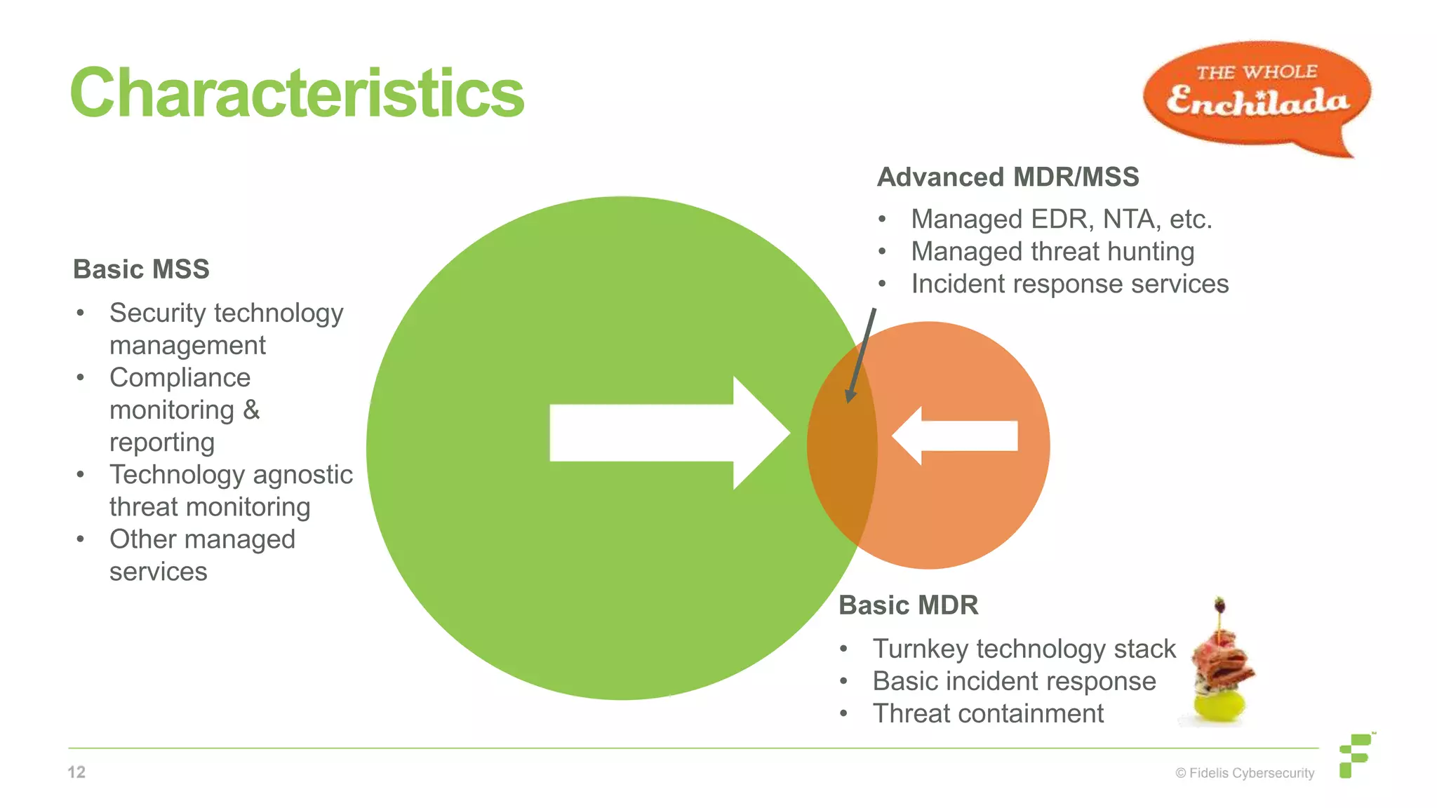 © Fidelis Cybersecurity
Characteristics
• Security technology
management
• Compliance
monitoring &
reporting
• Technology agnostic
threat monitoring
• Other managed
services
• Managed EDR, NTA, etc.
• Managed threat hunting
• Incident response services
• Turnkey technology stack
• Basic incident response
• Threat containment
12
Basic MSS
Basic MDR
Advanced MDR/MSS
 