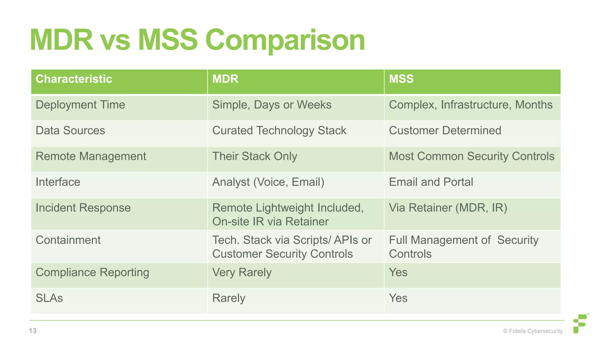 © Fidelis Cybersecurity
MDR vs MSS Comparison
Characteristic MDR MSS
Deployment Time Simple, Days or Weeks Complex, Infrastructure, Months
Data Sources Curated Technology Stack Customer Determined
Remote Management Their Stack Only Most Common Security Controls
Interface Analyst (Voice, Email) Email and Portal
Incident Response Remote Lightweight Included,
On-site IR via Retainer
Via Retainer (MDR, IR)
Containment Tech. Stack via Scripts/ APIs or
Customer Security Controls
Full Management of Security
Controls
Compliance Reporting Very Rarely Yes
SLAs Rarely Yes
13
 