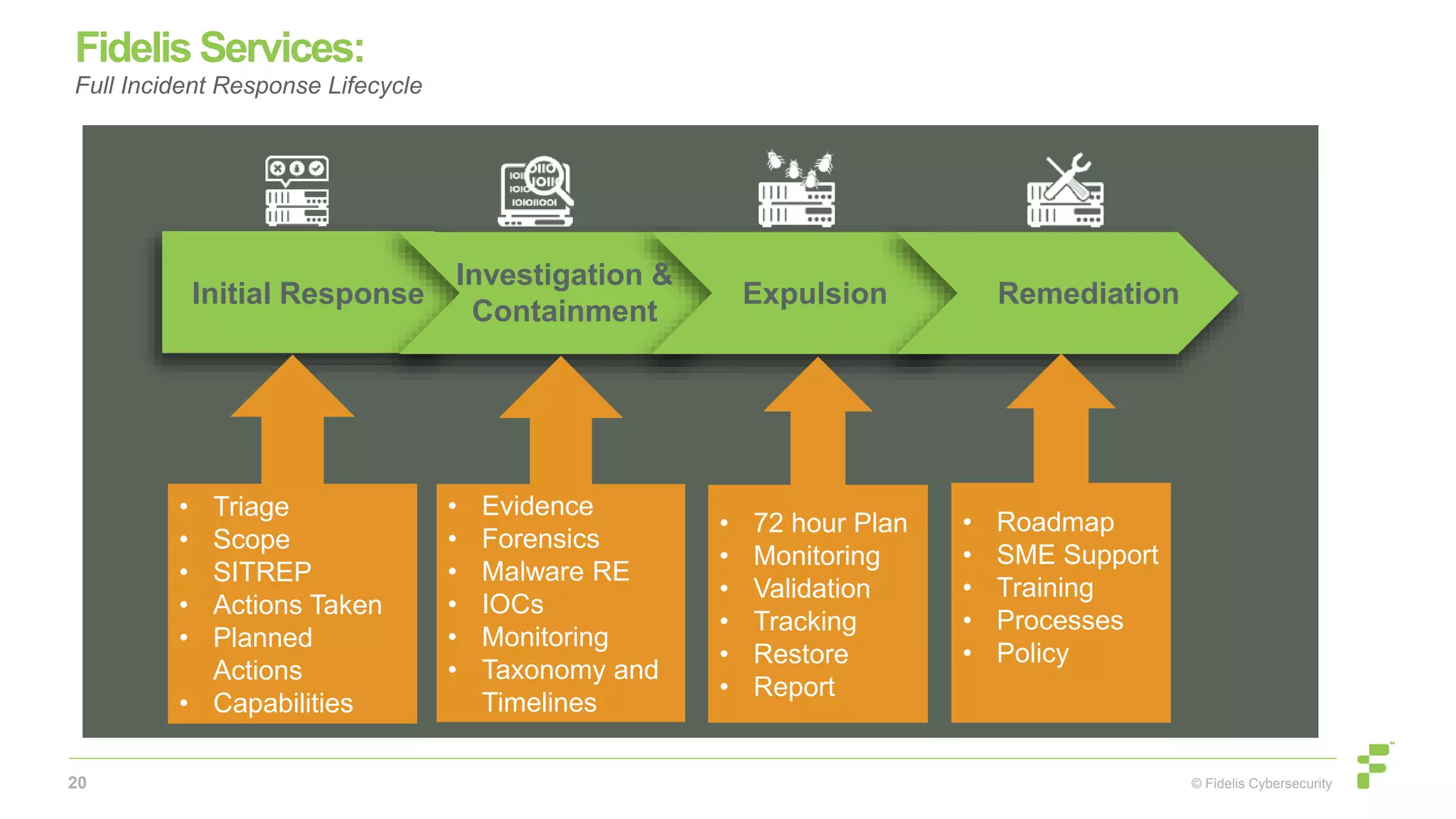 © Fidelis Cybersecurity
Full Incident Response Lifecycle
20
Initial Response
Investigation &
Containment
RemediationExpulsion
• Triage
• Scope
• SITREP
• Actions Taken
• Planned
Actions
• Capabilities
• Evidence
• Forensics
• Malware RE
• IOCs
• Monitoring
• Taxonomy and
Timelines
• 72 hour Plan
• Monitoring
• Validation
• Tracking
• Restore
• Report
• Roadmap
• SME Support
• Training
• Processes
• Policy
Fidelis Services:
Full Incident Response Lifecycle
 