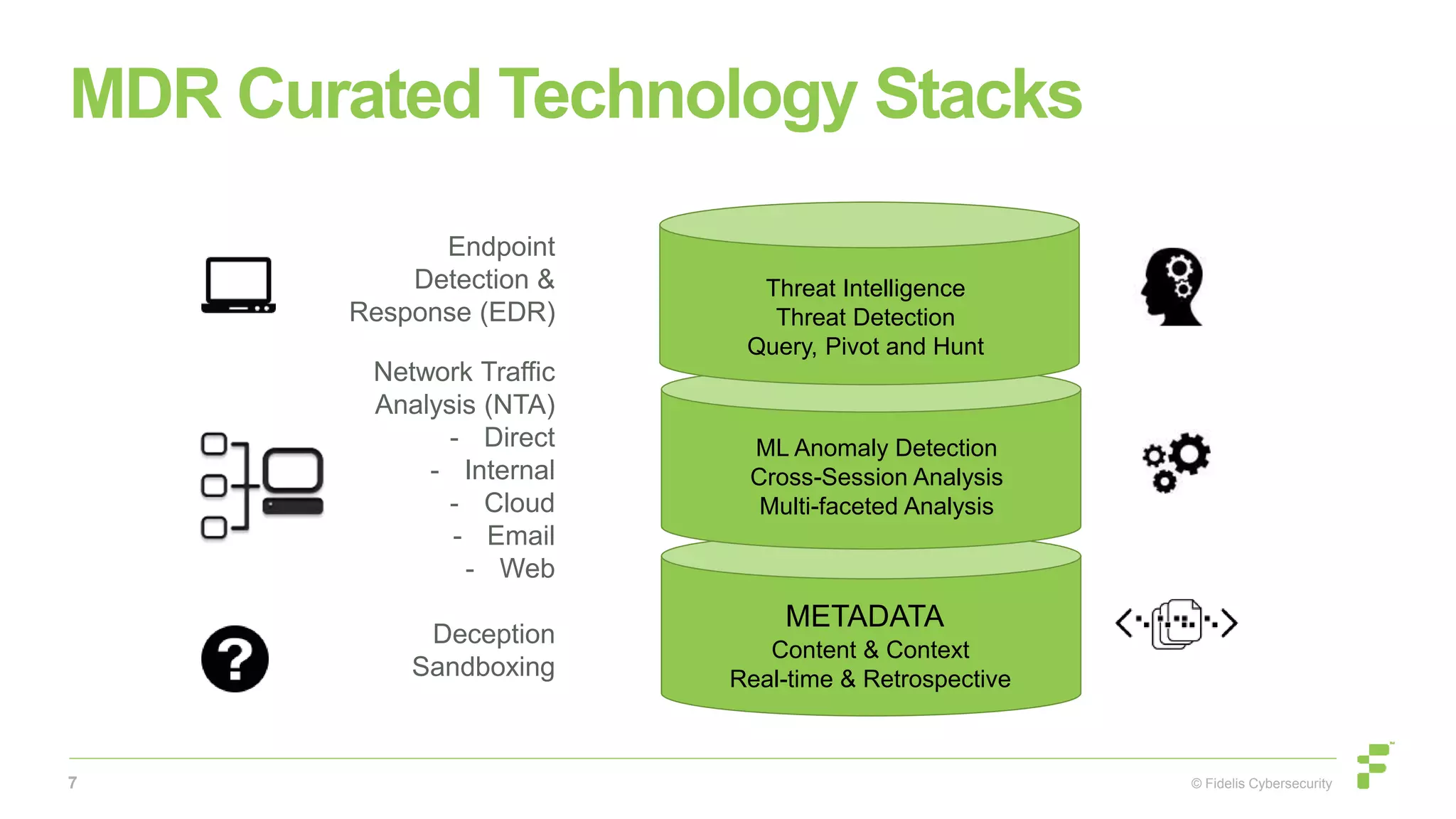 © Fidelis Cybersecurity
MDR Curated Technology Stacks
Endpoint
Detection &
Response (EDR)
Network Traffic
Analysis (NTA)
- Direct
- Internal
- Cloud
- Email
- Web
Deception
Sandboxing
METADATA
ML Anomaly Detection
Cross-Session Analysis
Multi-faceted Analysis
Content & Context
Real-time & Retrospective
Threat Intelligence
Threat Detection
Query, Pivot and Hunt
7
 