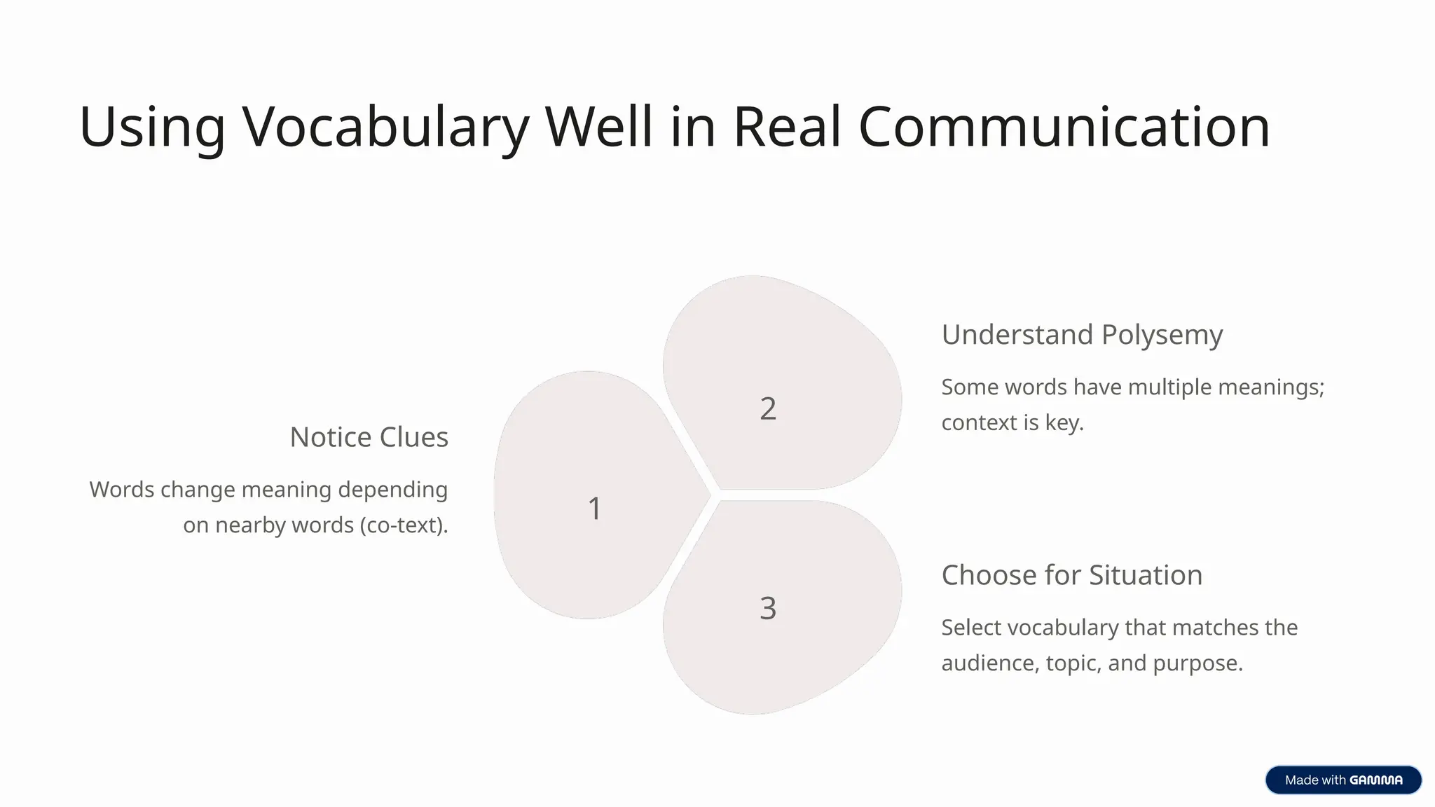 Using Vocabulary Well in Real Communication
Notice Clues
Words change meaning depending
on nearby words (co-text).
1
Understand Polysemy
Some words have multiple meanings;
context is key.
2
Choose for Situation
Select vocabulary that matches the
audience, topic, and purpose.
3
 
