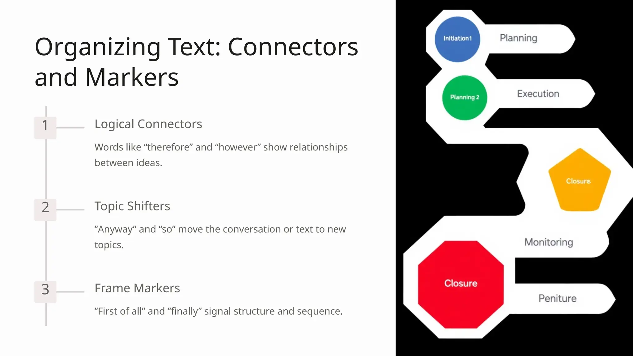 Organizing Text: Connectors
and Markers
1 Logical Connectors
Words like “therefore” and “however” show relationships
between ideas.
2 Topic Shifters
“Anyway” and “so” move the conversation or text to new
topics.
3 Frame Markers
“First of all” and “finally” signal structure and sequence.
 