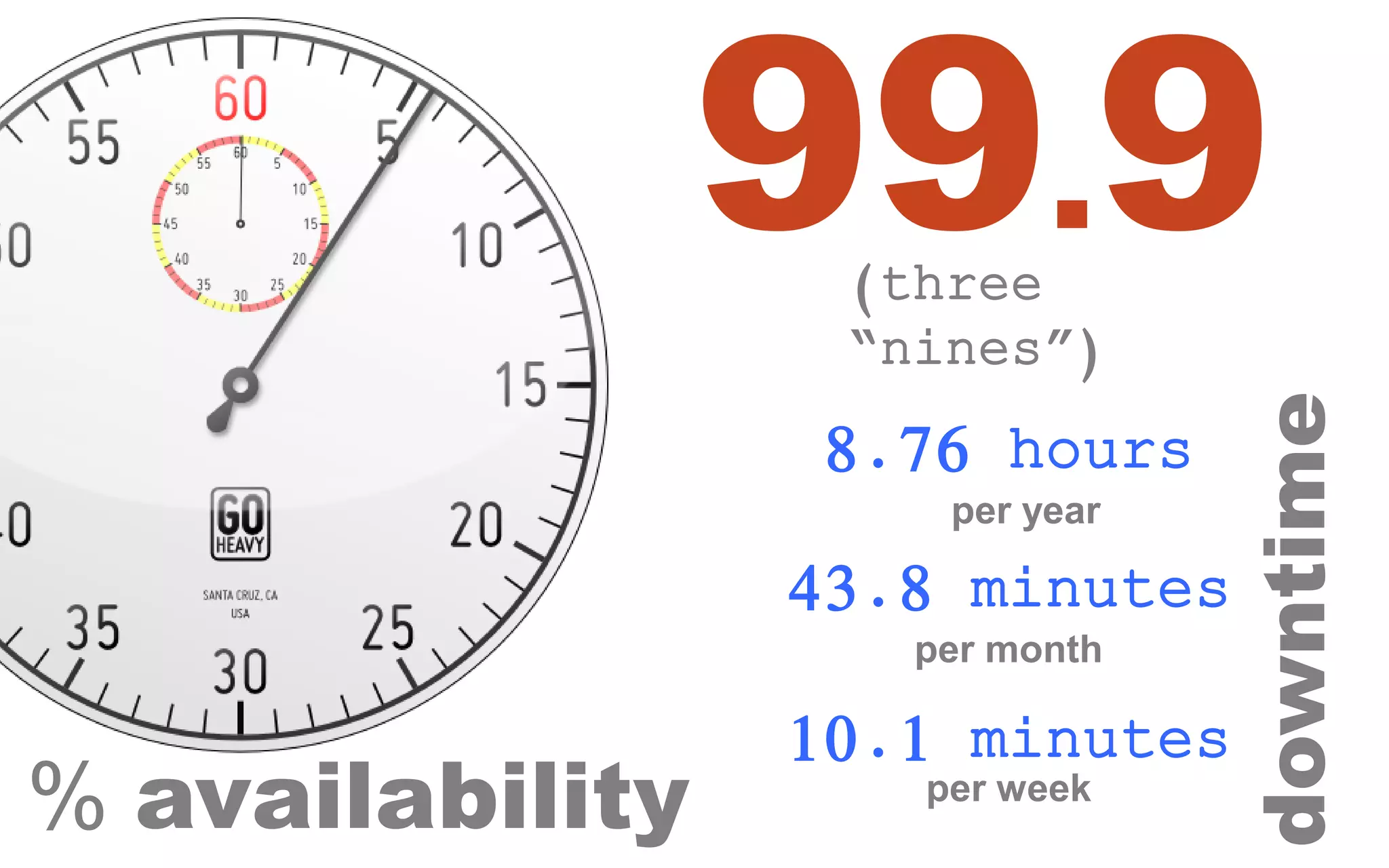 (three “nines”) % availability 99.9 8.76 hours per year 43.8 minutes per month 10.1 minutes per week downtime 