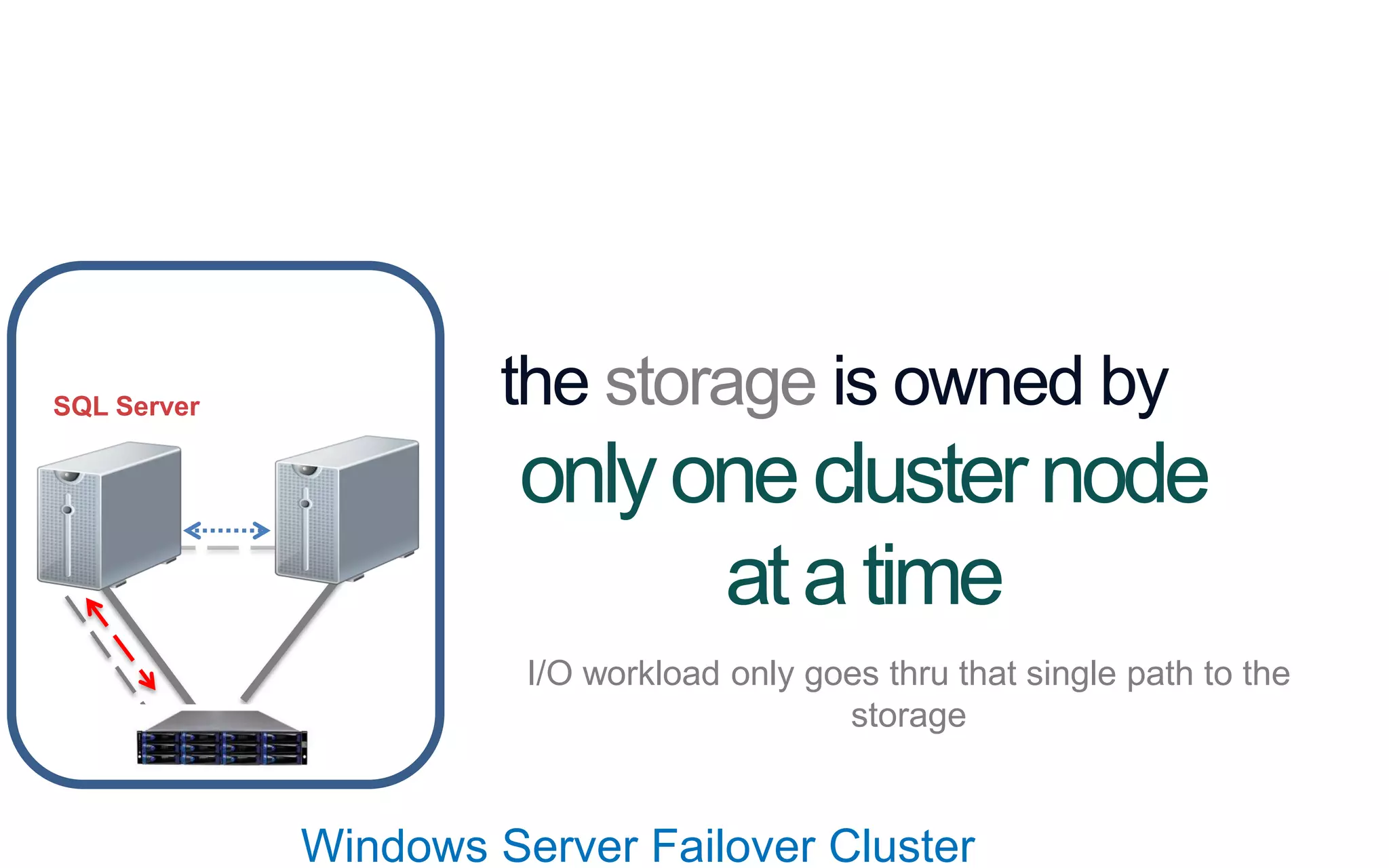 Windows Server Failover Cluster the storage is owned by I/O workload only goes thru that single path to the storage onlyoneclusternode atatime SQL Server 