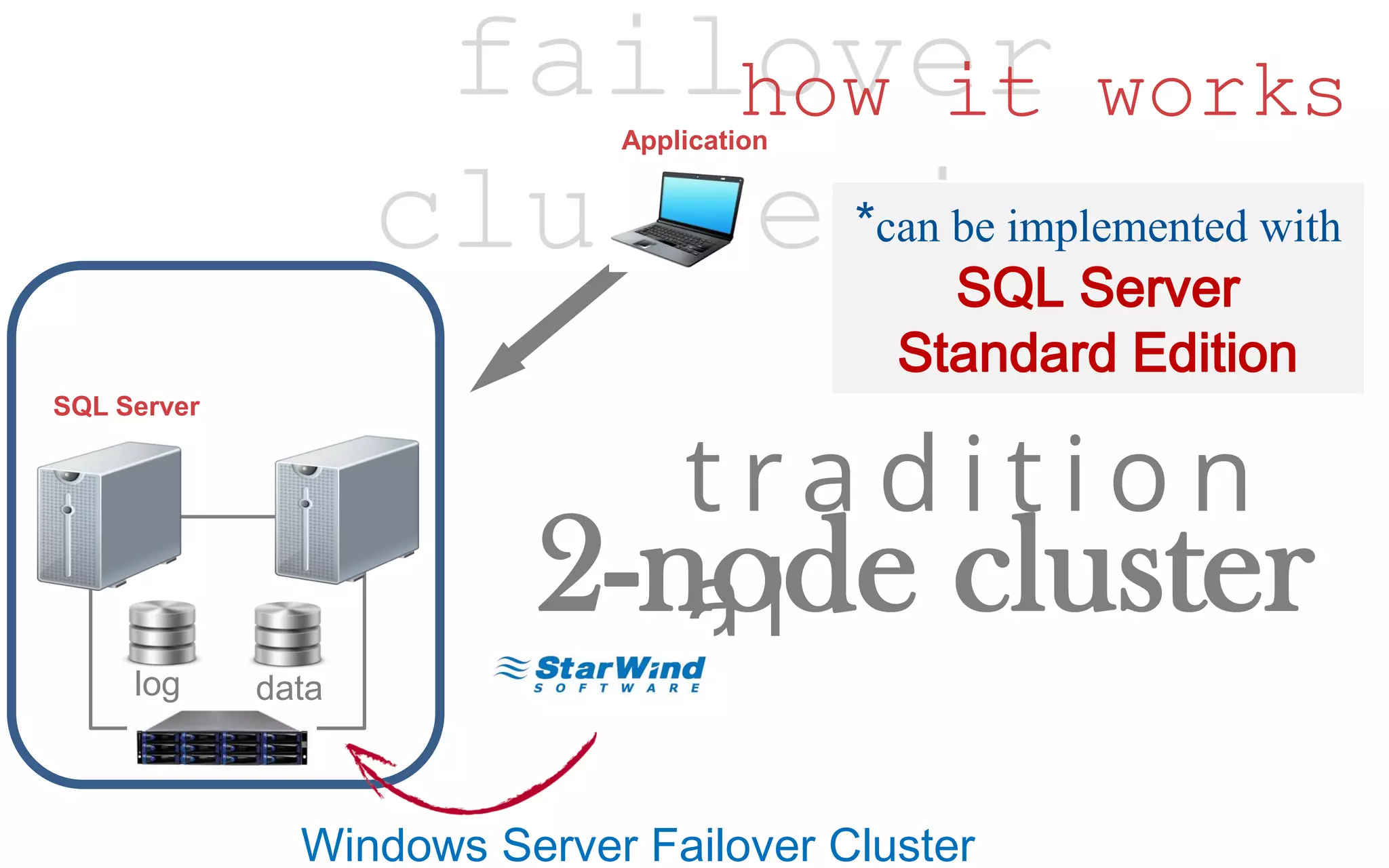 failover clustering how it works Windows Server Failover Cluster 2-node cluster t r a d i t i o n a l Application *can be implemented with SQL Server Standard Edition log data SQL Server 