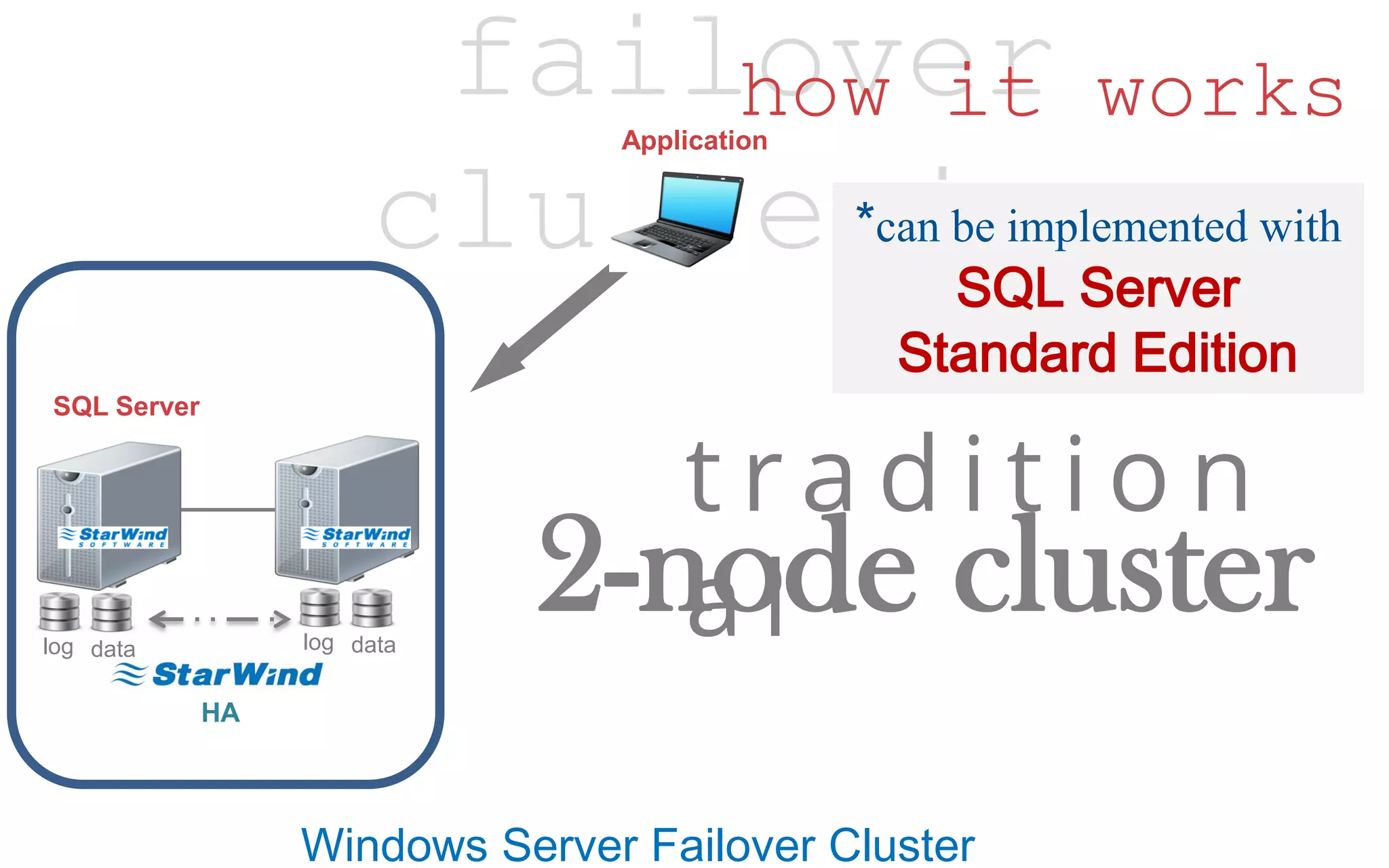 failover clustering how it works Windows Server Failover Cluster 2-node cluster t r a d i t i o n a l Application *can be implemented with SQL Server Standard Edition log data log data HA SQL Server 