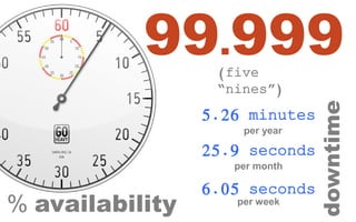 (five
“nines”)
% availability
99.999
5.26 minutes
per year
25.9 seconds
per month
6.05 seconds
per week
downtime
 