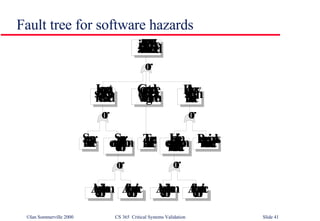 Fault tree for software hazards 