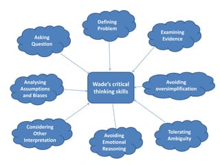 Examining
Evidence
Avoiding
oversimplification
Tolerating
Ambiguity
Avoiding
Emotional
Reasoning
Considering
Other
Interpretation
Analysing
Assumptions
and Biases
Asking
Question
Defining
Problem
Wade’s critical
thinking skills
 