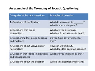 An example of the Taxonomy of Socratic Questioning
Categories of Socratic questions Examples of question
1. Questions of clarification What do you mean by _______?
What is your main point?
2. Questions that probe
assumptions
What are you assuming?
What could we assume instead?
3. Questioning that probe Reasons
and Evidence
Do you have any evidence for
that?
4. Questions about Viewpoint or
Perspectives
How can we find out?
What does this question assume?
5. Question that Probe Implications
and Consequences
What are you implying by that?
6. Questions about the question Why is this question important?
 