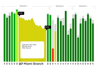 REGION 1                                                REGION 2                                         REGION 3



                              123.45




                                                                     93.04




                                    Supervisor: John Smith
                                    Qtly Avg: $4.2m
                                    Other: $55.3m




                               Q4                            TODAY

                               07 Miami Branch
               04


                         06




                                                                             09
                    05




                                                                       08
     02




                                                                                                                                    20
          03




                                                                                                                                                   24


                                                                                                                                                             26
                                                                                                                                                        25
                                                                                                                                              23




                                                                                                                                                                  27
01




                                                                                  10




                                                                                                      14


                                                                                                                16




                                                                                                                               19
                                                                                                           15




                                                                                                                          18
                                                                                            12




                                                                                                                                         21
                                                                                                 13




                                                                                                                     17
                                                                                       11
 