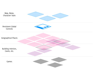 Map, News,
  Character Stats




 Persistent Global
     Controls



Geographical Places




 Building Interiors,
    Caves, etc.




      Games
 