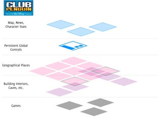 Map, News,
  Character Stats




 Persistent Global
     Controls



Geographical Places




 Building Interiors,
    Caves, etc.




      Games
 