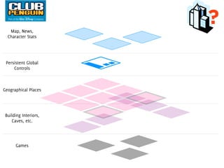 Map, News,
                       ?
  Character Stats




 Persistent Global
     Controls



Geographical Places




 Building Interiors,
    Caves, etc.




      Games
 