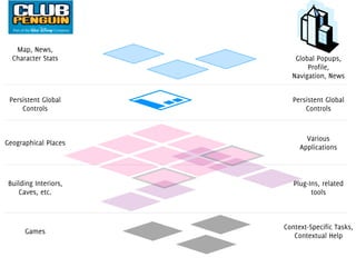 Map, News,
  Character Stats         Global Popups,
                              Profile,
                         Navigation, News


 Persistent Global       Persistent Global
     Controls                Controls


                              Various
Geographical Places
                            Applications



 Building Interiors,      Plug-Ins, related
    Caves, etc.                 tools



                       Context-Specific Tasks,
      Games
                          Contextual Help
 