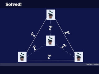 Solved!




                 2’




                       2’
          2’

             ’        2’
           2
                 2’
                            Image Source © Russ Unger
 