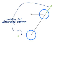 reliable, but
diminishing returns
 