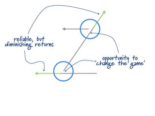 reliable, but
diminishing returns

                         opportunity to
                      ‘change the game’
 