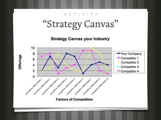 A C T I V I T Y


“Strategy Canvas”
 