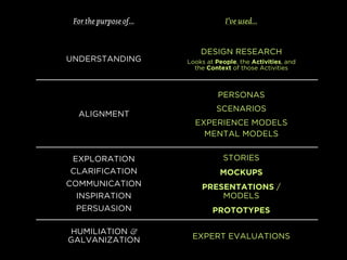 For the purpose of...               I’ve used...


                             DESIGN RESEARCH
UNDERSTANDING            Looks at People, the Activities, and
                           the Context of those Activities



                                   PERSONAS
                                  SCENARIOS
  ALIGNMENT
                           EXPERIENCE MODELS
                             MENTAL MODELS


EXPLORATION                         STORIES
CLARIFICATION                      MOCKUPS
COMMUNICATION                PRESENTATIONS /
  INSPIRATION                    MODELS
 PERSUASION                      PROTOTYPES

HUMILIATION &
GALVANIZATION             EXPERT EVALUATIONS
 