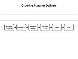 Ordering Pizza for Delivery




Browse                  Review   Payment
          Build Pizza                      Wait   Eat!
Coupons                  Price     Info
 