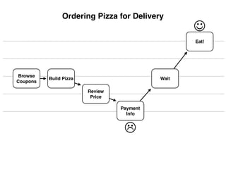 Ordering Pizza for Delivery
                                                  !
                                                  Eat!




Browse
          Build Pizza                      Wait
Coupons

                        Review
                         Price

                                 Payment
                                   Info


                                  "
 