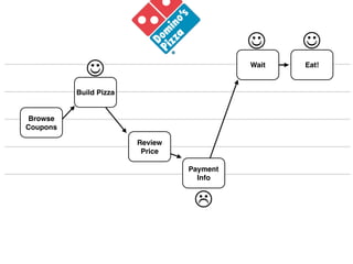 !      !
            !                              Wait   Eat!


          Build Pizza


Browse
Coupons

                        Review
                         Price

                                 Payment
                                   Info


                                  "
 