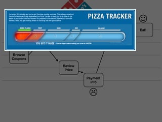!      !
            !                              Wait   Eat!


          Build Pizza


Browse
Coupons

                        Review
                         Price

                                 Payment
                                   Info


                                  "
 