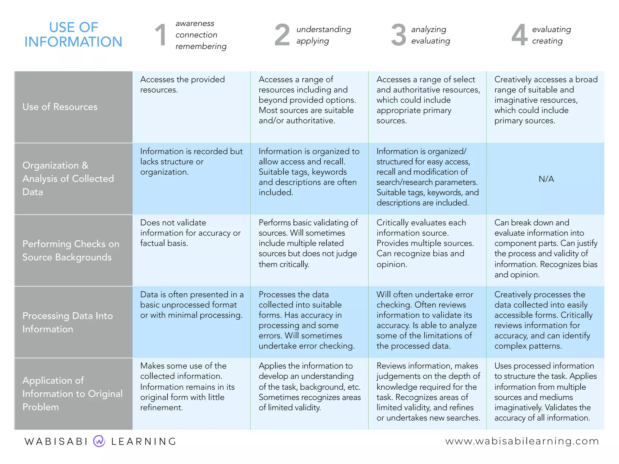USE OF
INFORMATION
awareness 
connection 
remembering
understanding 
applying
analyzing 
evaluating
evaluating 
creating
Use of Resources
Accesses the provided
resources.
Accesses a range of
resources including and
beyond provided options.
Most sources are suitable
and/or authoritative.
Accesses a range of select
and authoritative resources,
which could include
appropriate primary
sources.
Creatively accesses a broad
range of suitable and
imaginative resources,
which could include
primary sources.
Organization &
Analysis of Collected
Data
Information is recorded but
lacks structure or
organization.
Information is organized to
allow access and recall.
Suitable tags, keywords
and descriptions are often
included.
Information is organized/
structured for easy access,
recall and modification of
search/research parameters.
Suitable tags, keywords, and
descriptions are included.
N/A
Performing Checks on
Source Backgrounds
Does not validate
information for accuracy or
factual basis.
Performs basic validating of
sources. Will sometimes
include multiple related
sources but does not judge
them critically.
Critically evaluates each
information source.
Provides multiple sources.
Can recognize bias and
opinion.
Can break down and
evaluate information into
component parts. Can justify
the process and validity of
information. Recognizes bias
and opinion.
Processing Data Into
Information
Data is often presented in a
basic unprocessed format
or with minimal processing.
Processes the data
collected into suitable
forms. Has accuracy in
processing and some
errors. Will sometimes
undertake error checking.
Will often undertake error
checking. Often reviews
information to validate its
accuracy. Is able to analyze
some of the limitations of
the processed data.
Creatively processes the
data collected into easily
accessible forms. Critically
reviews information for
accuracy, and can identify
complex patterns.
Application of
Information to Original
Problem
Makes some use of the
collected information.
Information remains in its
original form with little
refinement.
Applies the information to
develop an understanding
of the task, background, etc.
Sometimes recognizes areas
of limited validity.
Reviews information, makes
judgements on the depth of
knowledge required for the
task. Recognizes areas of
limited validity, and refines
or undertakes new searches.
Uses processed information
to structure the task. Applies
information from multiple
sources and mediums
imaginatively. Validates the
accuracy of all information.
1 2 3 4
www.wabisabilearning.com
 