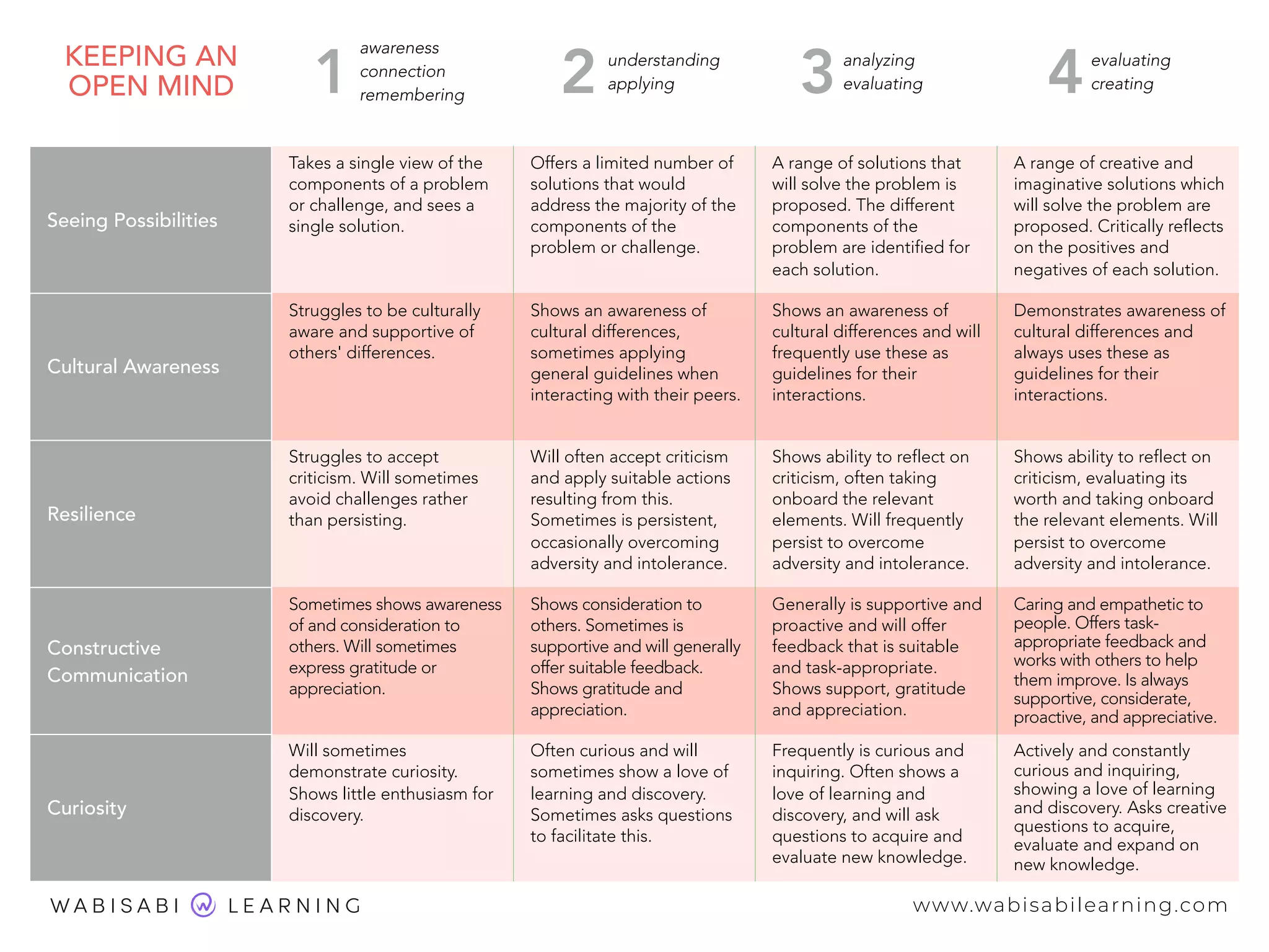KEEPING AN
OPEN MIND
awareness 
connection 
remembering
understanding 
applying
analyzing 
evaluating
evaluating 
creating
Seeing Possibilities
Takes a single view of the
components of a problem
or challenge, and sees a
single solution.
Offers a limited number of
solutions that would
address the majority of the
components of the
problem or challenge.
A range of solutions that
will solve the problem is
proposed. The different
components of the
problem are identified for
each solution.
A range of creative and
imaginative solutions which
will solve the problem are
proposed. Critically reflects
on the positives and
negatives of each solution.
Cultural Awareness
Struggles to be culturally
aware and supportive of
others' differences.
Shows an awareness of
cultural differences,
sometimes applying
general guidelines when
interacting with their peers.
Shows an awareness of
cultural differences and will
frequently use these as
guidelines for their
interactions.
Demonstrates awareness of
cultural differences and
always uses these as
guidelines for their
interactions.
Resilience
Struggles to accept
criticism. Will sometimes
avoid challenges rather
than persisting.
Will often accept criticism
and apply suitable actions
resulting from this.
Sometimes is persistent,
occasionally overcoming
adversity and intolerance.
Shows ability to reflect on
criticism, often taking
onboard the relevant
elements. Will frequently
persist to overcome
adversity and intolerance.
Shows ability to reflect on
criticism, evaluating its
worth and taking onboard
the relevant elements. Will
persist to overcome
adversity and intolerance.
Constructive
Communication
Sometimes shows awareness
of and consideration to
others. Will sometimes
express gratitude or
appreciation.
Shows consideration to
others. Sometimes is
supportive and will generally
offer suitable feedback.
Shows gratitude and
appreciation.
Generally is supportive and
proactive and will offer
feedback that is suitable
and task-appropriate.
Shows support, gratitude
and appreciation.
Caring and empathetic to
people. Offers task-
appropriate feedback and
works with others to help
them improve. Is always
supportive, considerate,
proactive, and appreciative.
Curiosity
Will sometimes
demonstrate curiosity.
Shows little enthusiasm for
discovery.
Often curious and will
sometimes show a love of
learning and discovery.
Sometimes asks questions
to facilitate this.
Frequently is curious and
inquiring. Often shows a
love of learning and
discovery, and will ask
questions to acquire and
evaluate new knowledge.
Actively and constantly
curious and inquiring,
showing a love of learning
and discovery. Asks creative
questions to acquire,
evaluate and expand on
new knowledge.
1 2 3 4
www.wabisabilearning.com
 