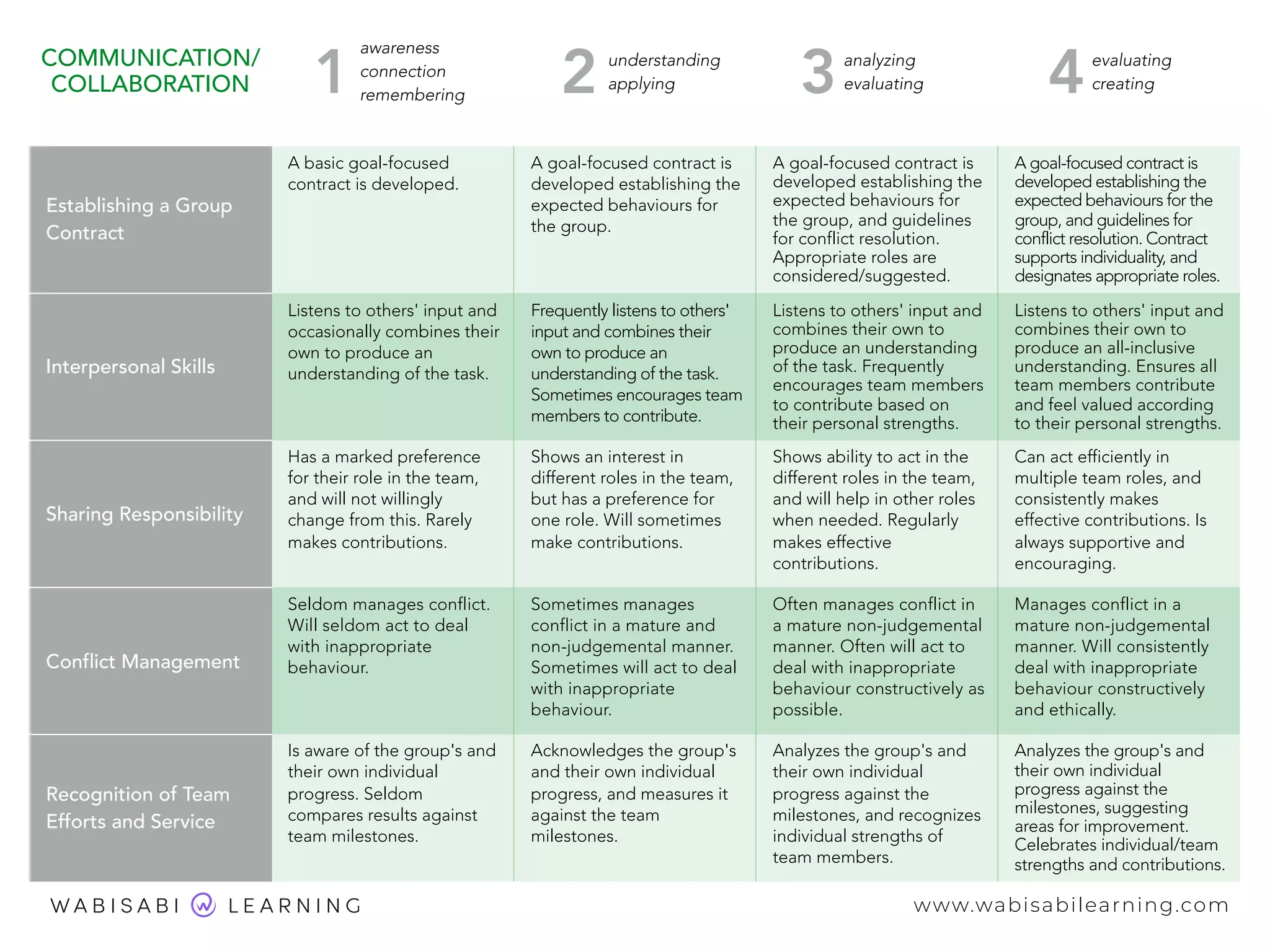 COMMUNICATION/
COLLABORATION
awareness 
connection 
remembering
understanding 
applying
analyzing 
evaluating
evaluating 
creating
Establishing a Group
Contract
A basic goal-focused
contract is developed.
A goal-focused contract is
developed establishing the
expected behaviours for
the group.
A goal-focused contract is
developed establishing the
expected behaviours for
the group, and guidelines
for conflict resolution.
Appropriate roles are
considered/suggested.
A goal-focused contract is
developed establishing the
expected behaviours for the
group, and guidelines for
conflict resolution. Contract
supports individuality, and
designates appropriate roles.
Interpersonal Skills
Listens to others' input and
occasionally combines their
own to produce an
understanding of the task.
Frequently listens to others'
input and combines their
own to produce an
understanding of the task.
Sometimes encourages team
members to contribute.
Listens to others' input and
combines their own to
produce an understanding
of the task. Frequently
encourages team members
to contribute based on
their personal strengths.
Listens to others' input and
combines their own to
produce an all-inclusive
understanding. Ensures all
team members contribute
and feel valued according
to their personal strengths.
Sharing Responsibility
Has a marked preference
for their role in the team,
and will not willingly
change from this. Rarely
makes contributions.
Shows an interest in
different roles in the team,
but has a preference for
one role. Will sometimes
make contributions.
Shows ability to act in the
different roles in the team,
and will help in other roles
when needed. Regularly
makes effective
contributions.
Can act efficiently in
multiple team roles, and
consistently makes
effective contributions. Is
always supportive and
encouraging.
Conflict Management
Seldom manages conflict.
Will seldom act to deal
with inappropriate
behaviour.
Sometimes manages
conflict in a mature and
non-judgemental manner.
Sometimes will act to deal
with inappropriate
behaviour.
Often manages conflict in
a mature non-judgemental
manner. Often will act to
deal with inappropriate
behaviour constructively as
possible.
Manages conflict in a
mature non-judgemental
manner. Will consistently
deal with inappropriate
behaviour constructively
and ethically.
Recognition of Team
Efforts and Service
Is aware of the group's and
their own individual
progress. Seldom
compares results against
team milestones.
Acknowledges the group's
and their own individual
progress, and measures it
against the team
milestones.
Analyzes the group's and
their own individual
progress against the
milestones, and recognizes
individual strengths of
team members.
Analyzes the group's and
their own individual
progress against the
milestones, suggesting
areas for improvement.
Celebrates individual/team
strengths and contributions.
1 2 3 4
www.wabisabilearning.com
 