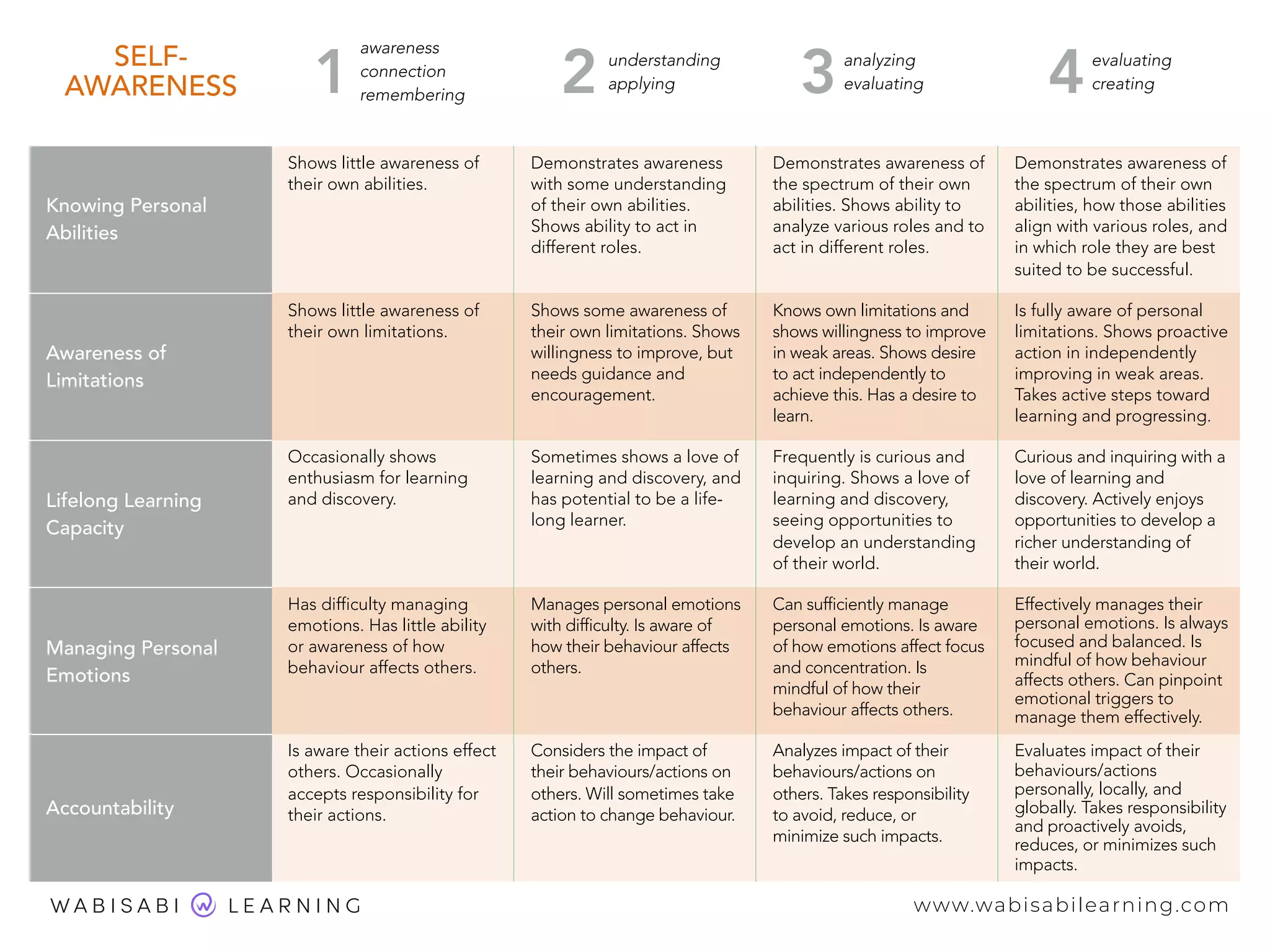 SELF-
AWARENESS
awareness 
connection 
remembering
understanding 
applying
analyzing 
evaluating
evaluating 
creating
Knowing Personal
Abilities
Shows little awareness of
their own abilities.
Demonstrates awareness
with some understanding
of their own abilities.
Shows ability to act in
different roles.
Demonstrates awareness of
the spectrum of their own
abilities. Shows ability to
analyze various roles and to
act in different roles.
Demonstrates awareness of
the spectrum of their own
abilities, how those abilities
align with various roles, and
in which role they are best
suited to be successful.
Awareness of
Limitations
Shows little awareness of
their own limitations.
Shows some awareness of
their own limitations. Shows
willingness to improve, but
needs guidance and
encouragement.
Knows own limitations and
shows willingness to improve
in weak areas. Shows desire
to act independently to
achieve this. Has a desire to
learn.
Is fully aware of personal
limitations. Shows proactive
action in independently
improving in weak areas.
Takes active steps toward
learning and progressing.
Lifelong Learning
Capacity
Occasionally shows
enthusiasm for learning
and discovery.
Sometimes shows a love of
learning and discovery, and
has potential to be a life-
long learner.
Frequently is curious and
inquiring. Shows a love of
learning and discovery,
seeing opportunities to
develop an understanding
of their world.
Curious and inquiring with a
love of learning and
discovery. Actively enjoys
opportunities to develop a
richer understanding of
their world.
Managing Personal
Emotions
Has difficulty managing
emotions. Has little ability
or awareness of how
behaviour affects others.
Manages personal emotions
with difficulty. Is aware of
how their behaviour affects
others.
Can sufficiently manage
personal emotions. Is aware
of how emotions affect focus
and concentration. Is
mindful of how their
behaviour affects others.
Effectively manages their
personal emotions. Is always
focused and balanced. Is
mindful of how behaviour
affects others. Can pinpoint
emotional triggers to
manage them effectively.
Accountability
Is aware their actions effect
others. Occasionally
accepts responsibility for
their actions.
Considers the impact of
their behaviours/actions on
others. Will sometimes take
action to change behaviour.
Analyzes impact of their
behaviours/actions on
others. Takes responsibility
to avoid, reduce, or
minimize such impacts.
Evaluates impact of their
behaviours/actions
personally, locally, and
globally. Takes responsibility
and proactively avoids,
reduces, or minimizes such
impacts.
1 2 3 4
www.wabisabilearning.com
 