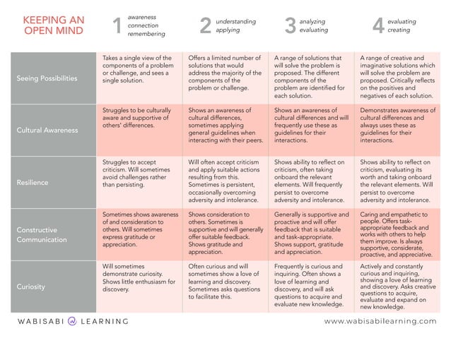 Critical Thinking Rubrics | PPT