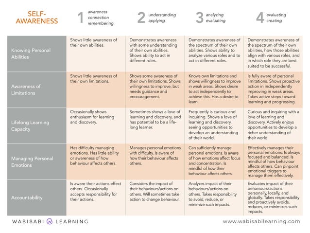 Critical Thinking Rubrics | PPT