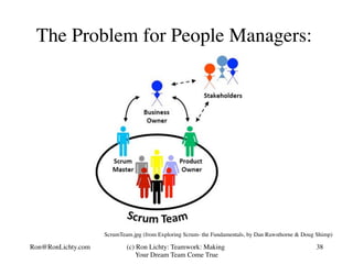 The Problem for People Managers:
ScrumTeam.jpg (from Exploring Scrum- the Fundamentals, by Dan Rawsthorne & Doug Shimp)
Ro...
