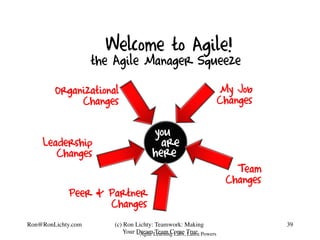 the Agile Manager Squeeze
youyouyouyou
herehereherehere
areareareare
OrganizationalOrganizationalOrganizationalOrganizatio...