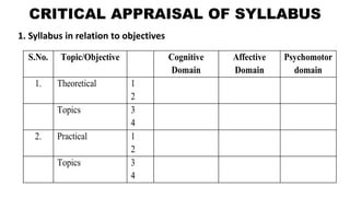 CRITICAL APPRAISAL OF SYLLABUS
1. Syllabus in relation to objectives
S.No. Topic/Objective Cognitive
Domain
Affective
Domain
Psychomotor
domain
1. Theoretical 1
2
Topics 3
4
2. Practical 1
2
Topics 3
4
 