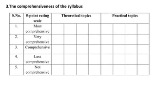 3.The comprehensiveness of the syllabus
S.No. 5-point rating
scale
Theoretical topics Practical topics
1. Most
comprehensive
2. Very
comprehensive
3. Comprehensive
4. Less
comprehensive
5. Not
comprehensive
 