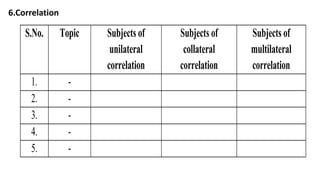 6.Correlation
S.No. Topic Subjects of
unilateral
correlation
Subjects of
collateral
correlation
Subjects of
multilateral
correlation
1. -
2. -
3. -
4. -
5. -
 