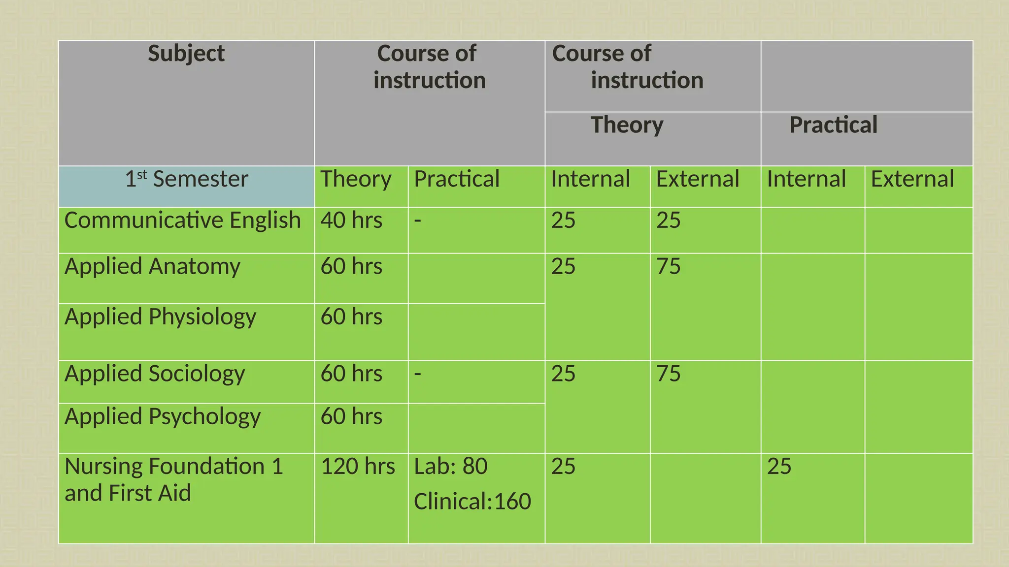 Subject Course of
instruction
Course of
instruction
Theory Practical
1st
Semester Theory Practical Internal External Internal External
Communicative English 40 hrs - 25 25
Applied Anatomy 60 hrs 25 75
Applied Physiology 60 hrs
Applied Sociology 60 hrs - 25 75
Applied Psychology 60 hrs
Nursing Foundation 1
and First Aid
120 hrs Lab: 80
Clinical:160
25 25
 