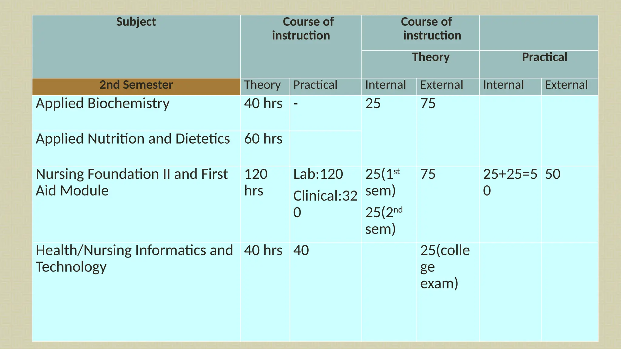 Subject Course of
instruction
Course of
instruction
Theory Practical
2nd Semester Theory Practical Internal External Internal External
Applied Biochemistry 40 hrs - 25 75
Applied Nutrition and Dietetics 60 hrs
Nursing Foundation II and First
Aid Module
120
hrs
Lab:120
Clinical:32
0
25(1st
sem)
25(2nd
sem)
75 25+25=5
0
50
Health/Nursing Informatics and
Technology
40 hrs 40 25(colle
ge
exam)
 